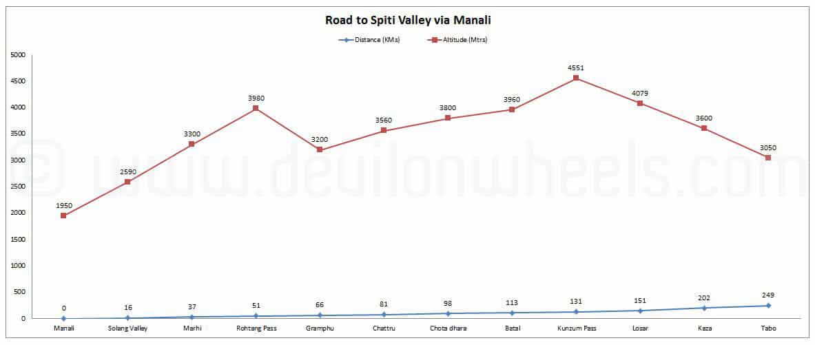 Road to Spiti Valley via Manali Altitude & Distance Graph
