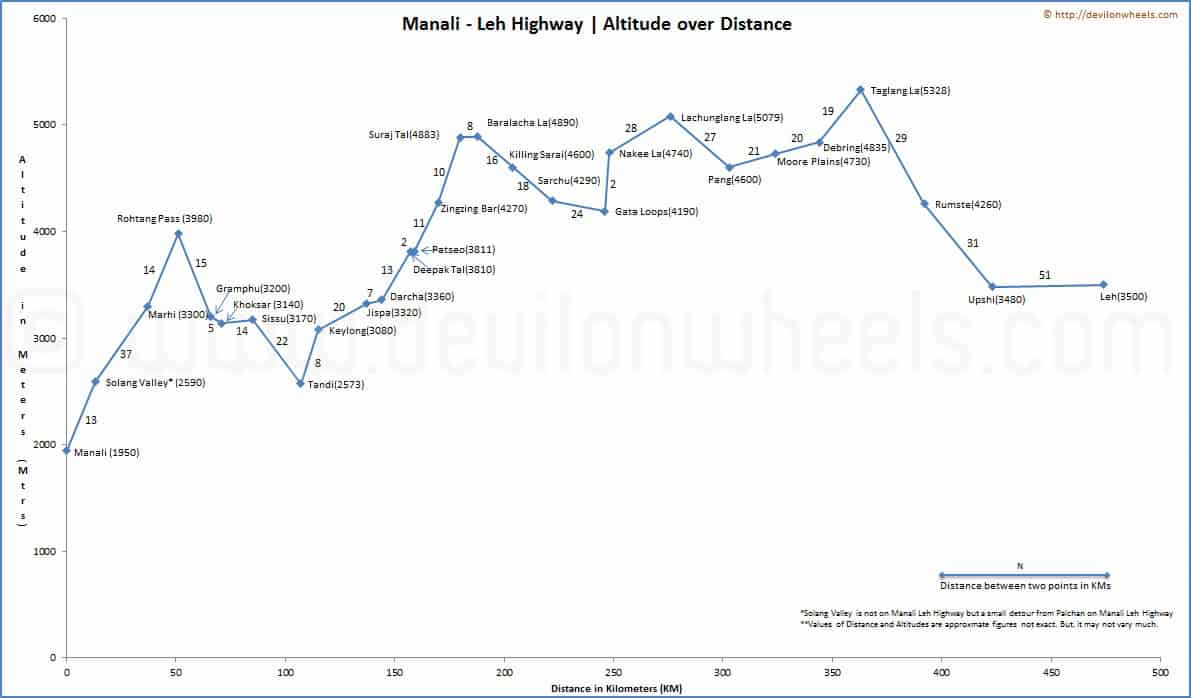 Altitude over distance graph of places to visit on Manali Leh Highway