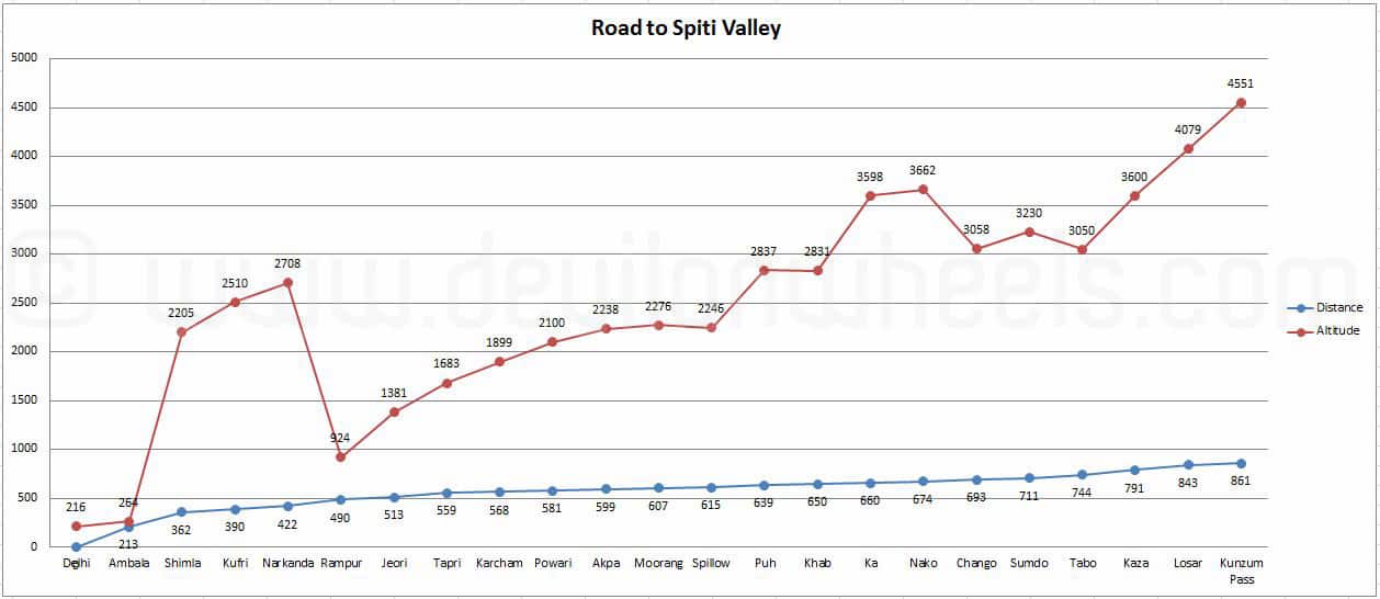Road to Spiti Valley from Shimla Altitude - Distance Graph